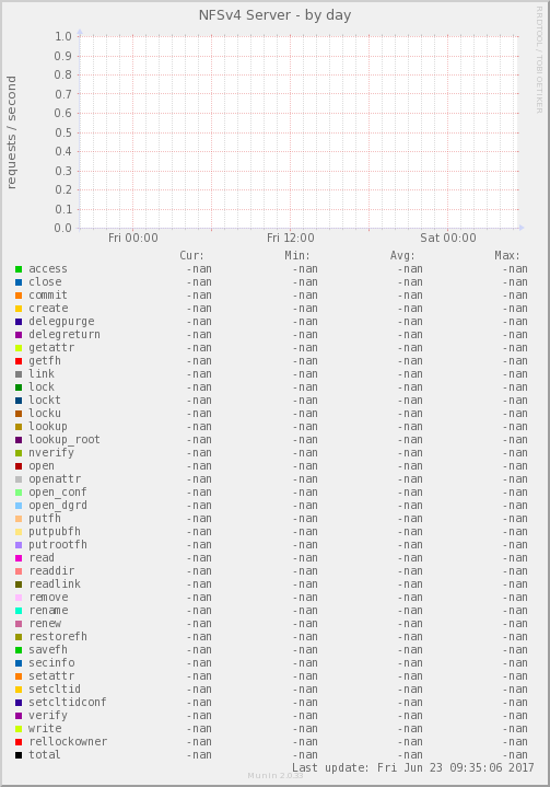 NFSv4 Server