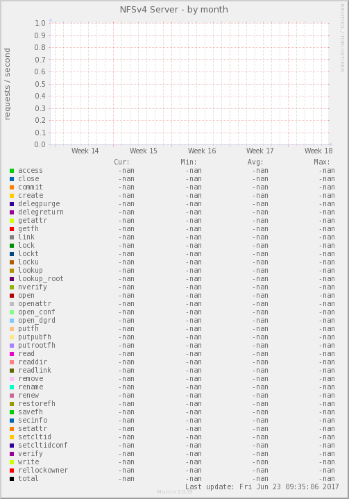 NFSv4 Server