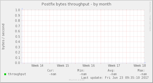 Postfix bytes throughput