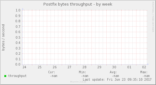 Postfix bytes throughput