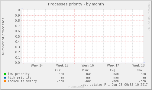 Processes priority