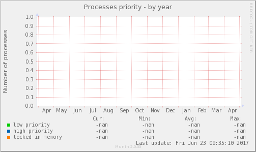 Processes priority