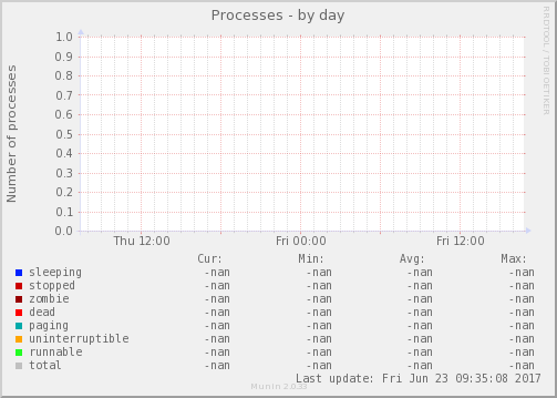 Processes