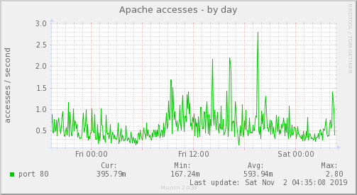 daily graph