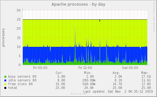 Apache processes