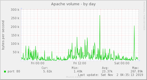 Apache volume