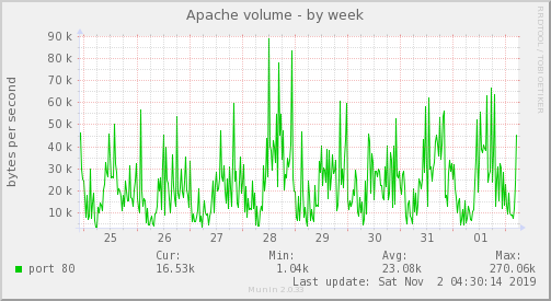 Apache volume