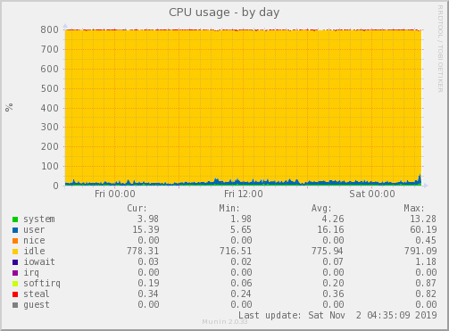 CPU usage