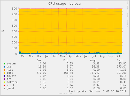 yearly graph