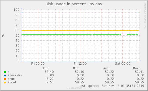 Disk usage in percent