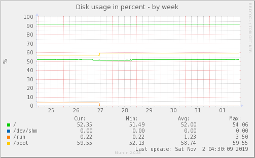 Disk usage in percent