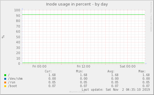 Inode usage in percent