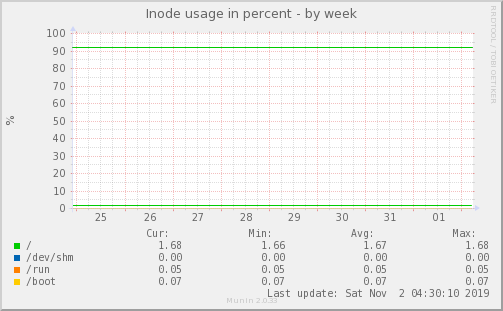 Inode usage in percent