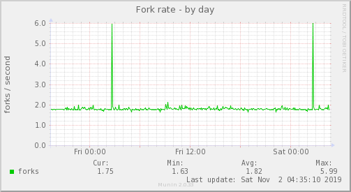 Fork rate