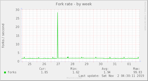 Fork rate