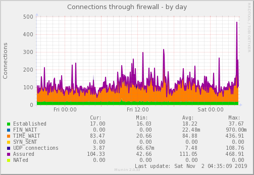 Connections through firewall
