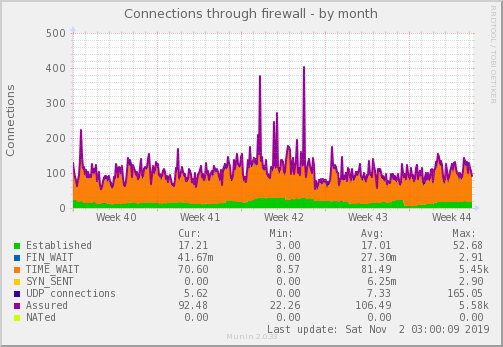 monthly graph