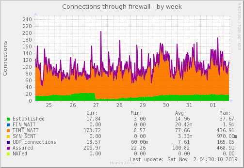 Connections through firewall