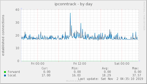 ipconntrack