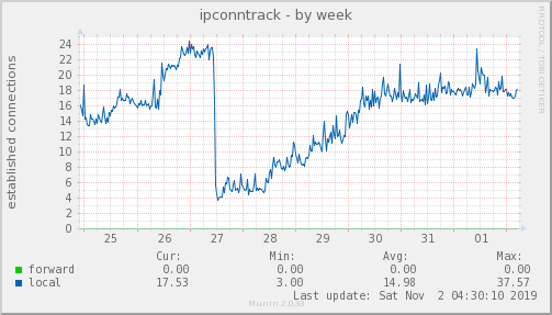 ipconntrack
