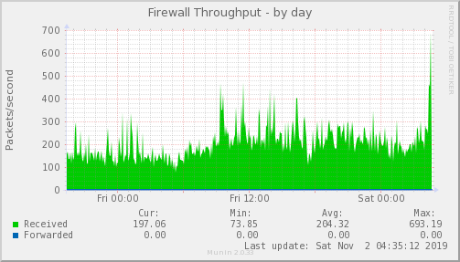 Firewall Throughput