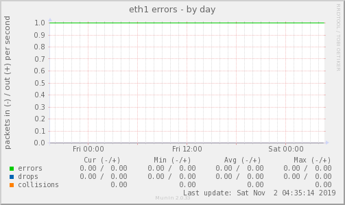 eth1 errors