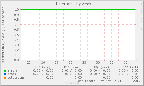 eth1 errors