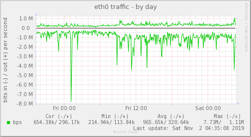 eth0 traffic