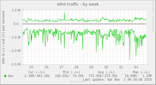 eth0 traffic