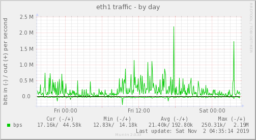 eth1 traffic