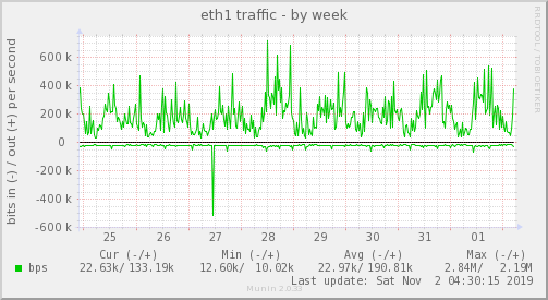 eth1 traffic