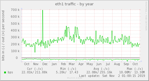 yearly graph