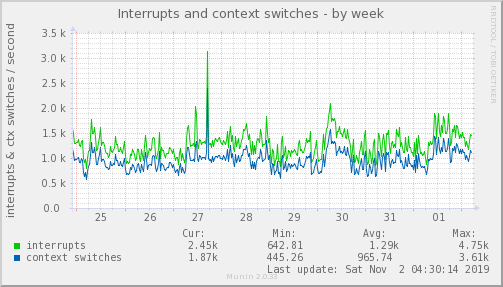 Interrupts and context switches
