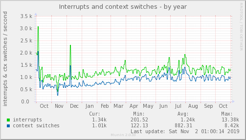 yearly graph