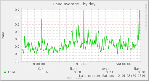 Load average
