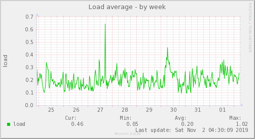 Load average