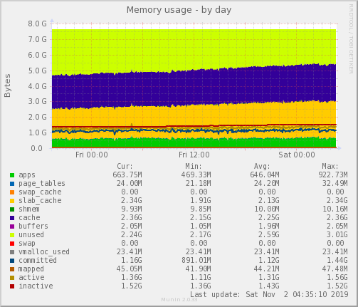 Memory usage
