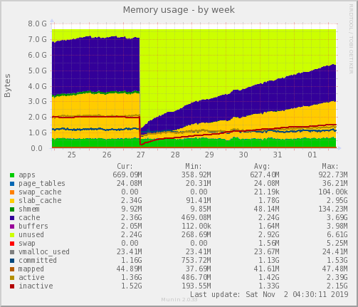 Memory usage