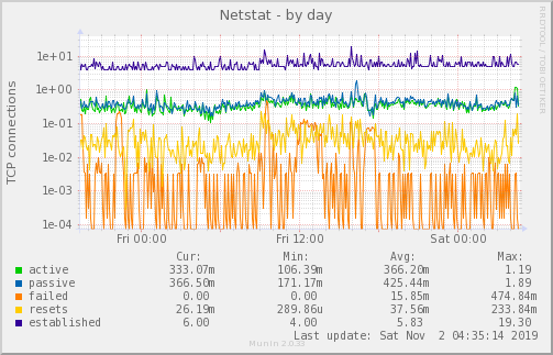 Netstat