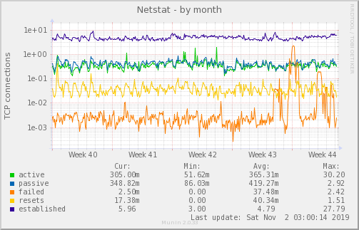 monthly graph
