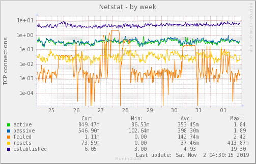 Netstat