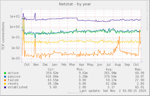 yearly graph