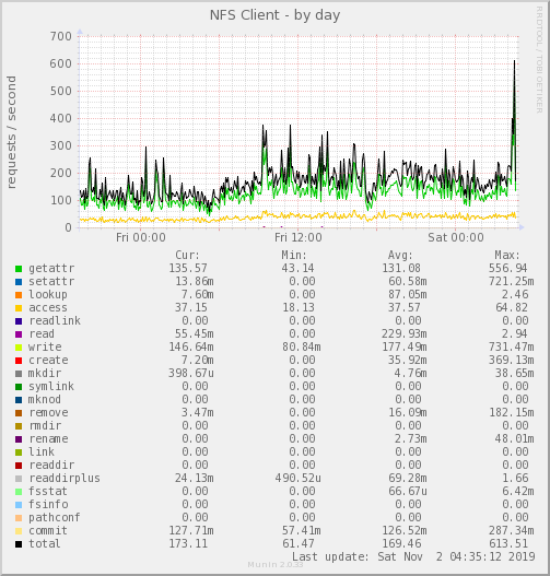 NFS Client
