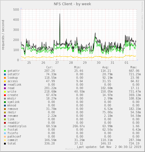 NFS Client