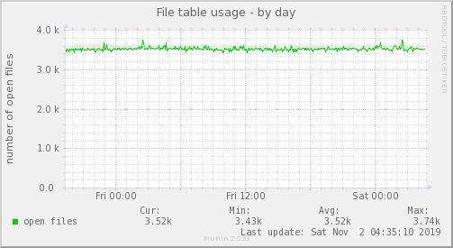 File table usage