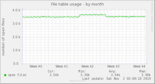 monthly graph