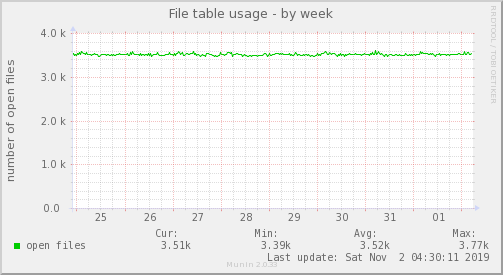 File table usage
