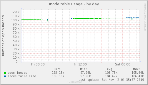 Inode table usage