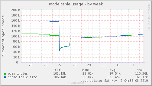 Inode table usage