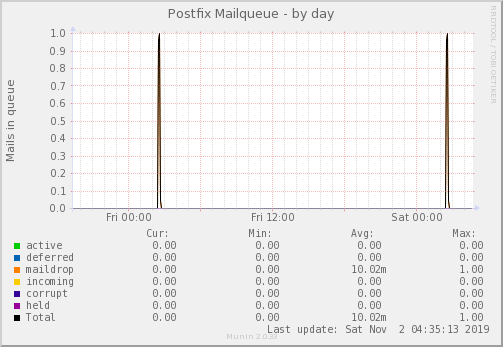 Postfix Mailqueue